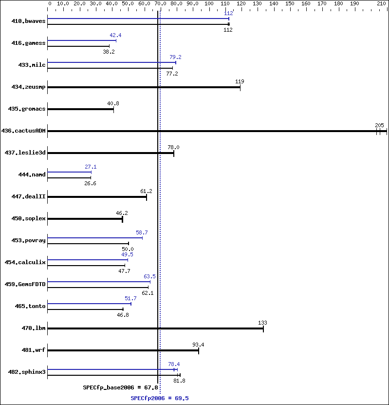 Benchmark results graph