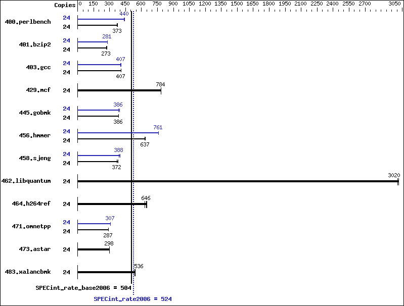 Benchmark results graph