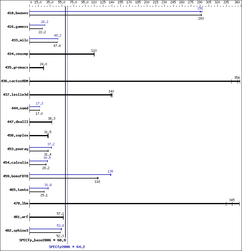 Benchmark results graph