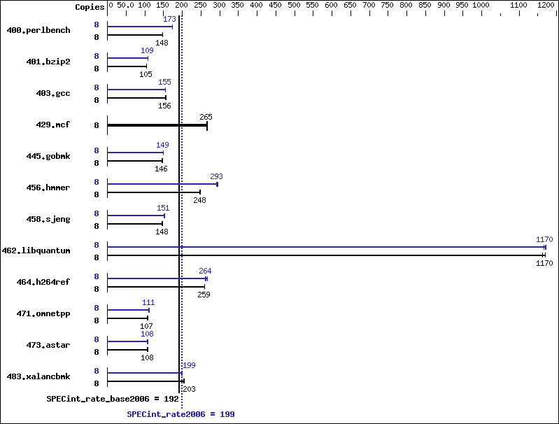 Benchmark results graph