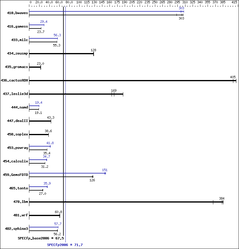 Benchmark results graph