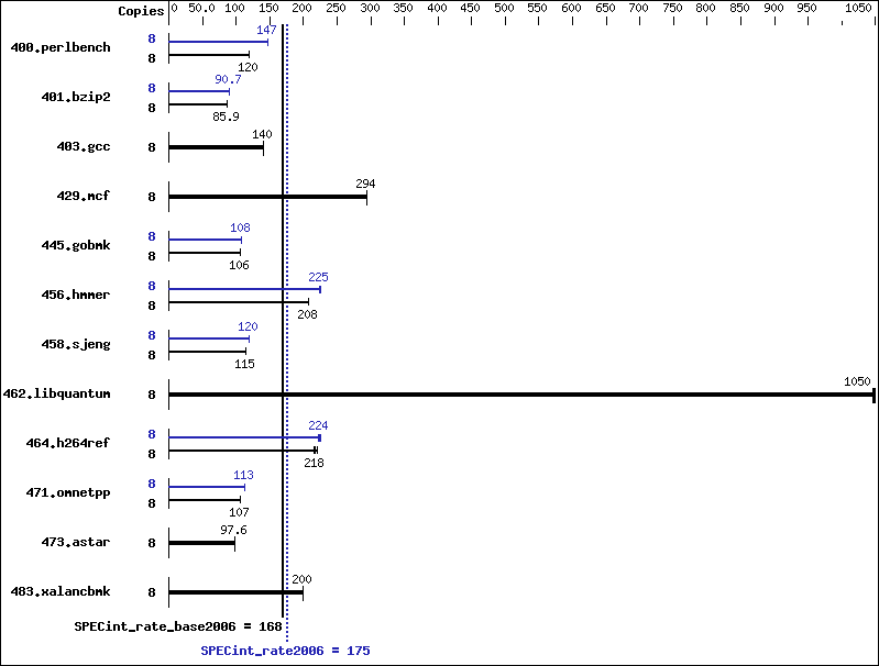 Benchmark results graph