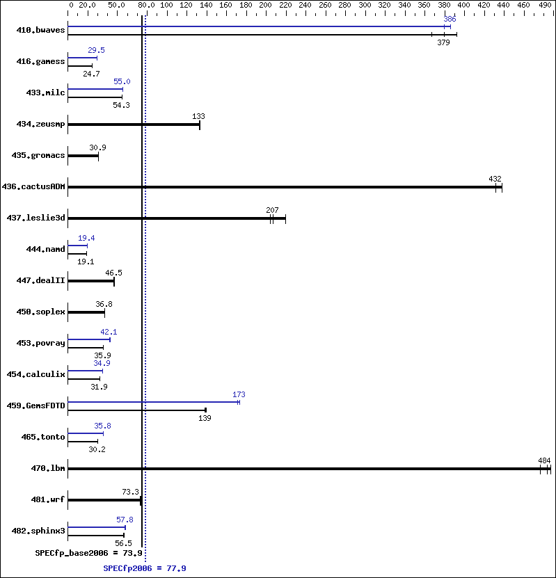 Benchmark results graph