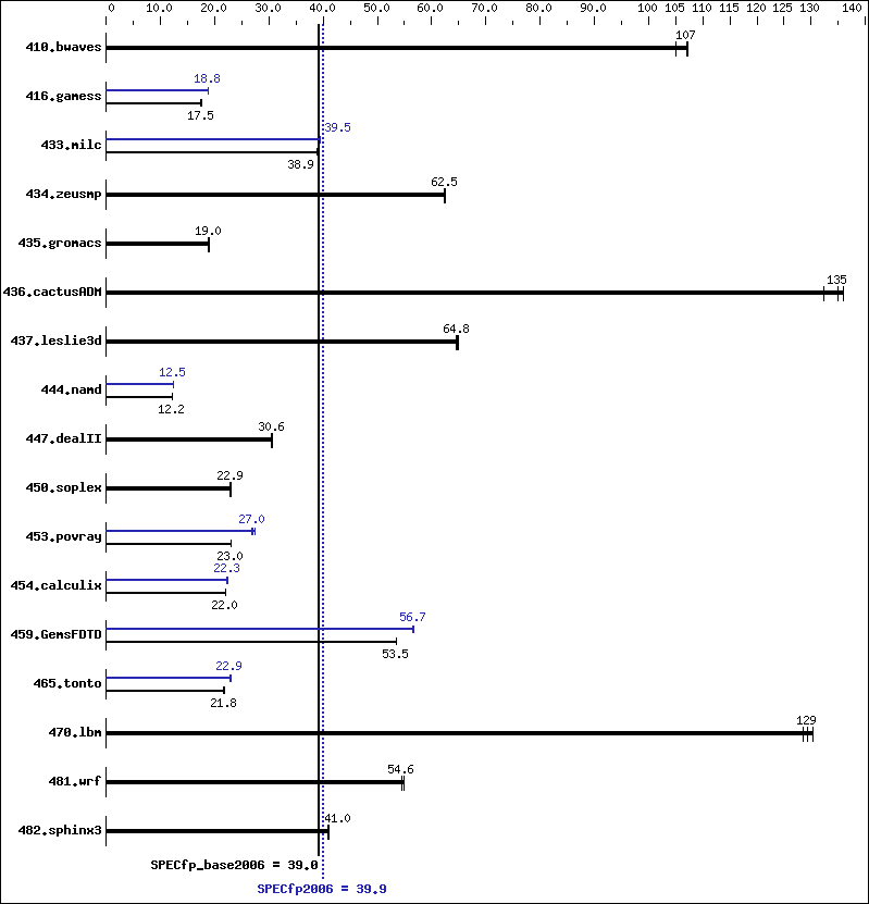 Benchmark results graph