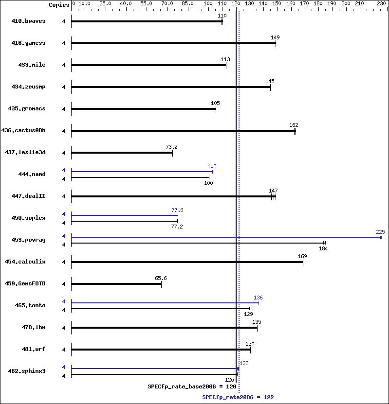 Benchmark results graph