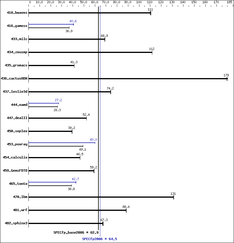 Benchmark results graph