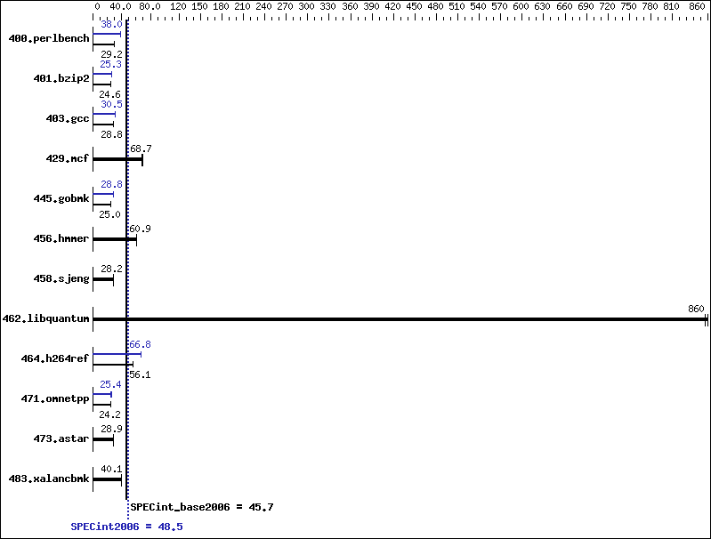 Benchmark results graph