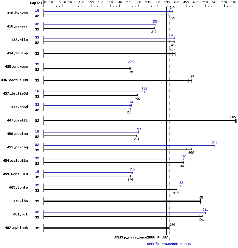 Benchmark results graph