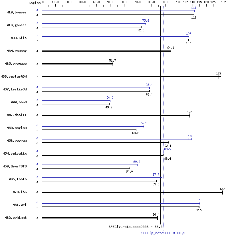 Benchmark results graph