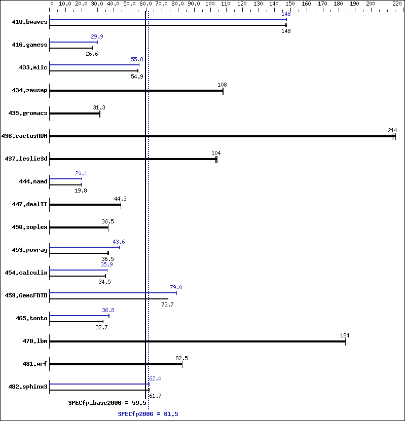 Benchmark results graph