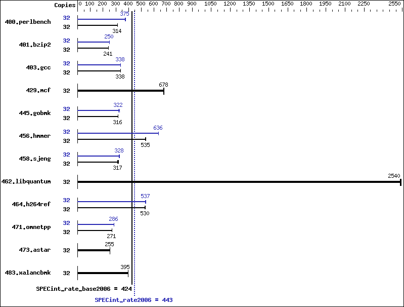 Benchmark results graph