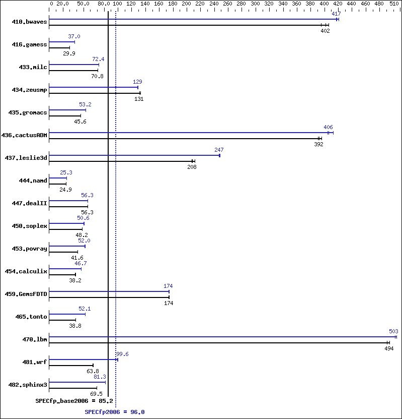 Benchmark results graph