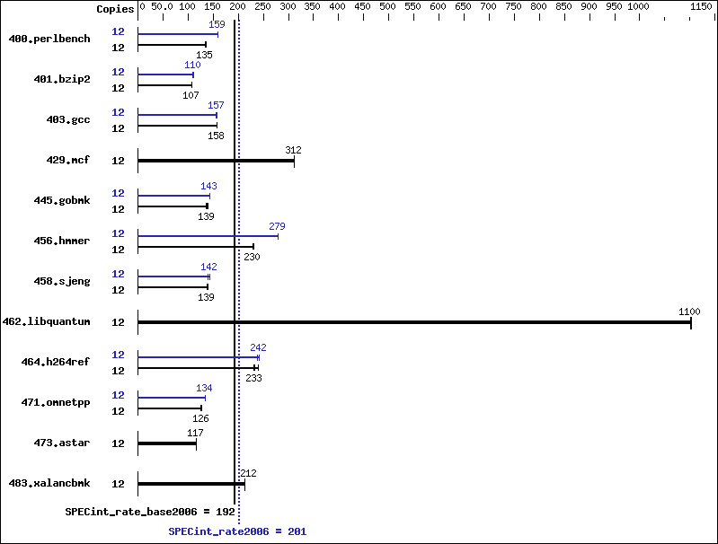 Benchmark results graph