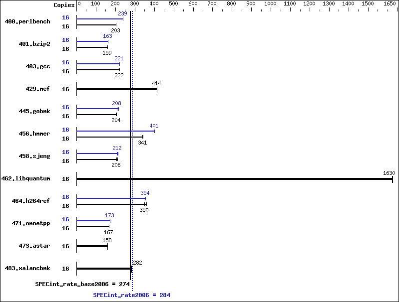 Benchmark results graph