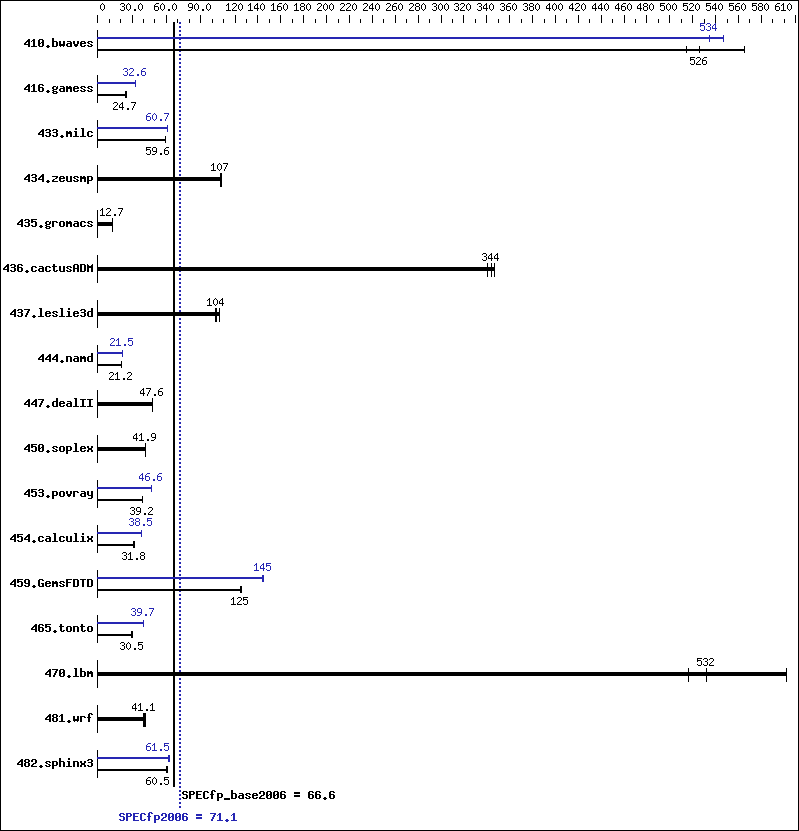 Benchmark results graph