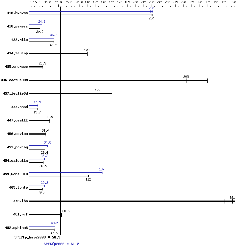 Benchmark results graph