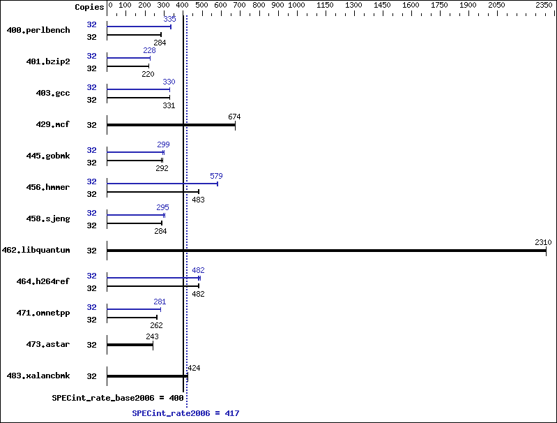 Benchmark results graph