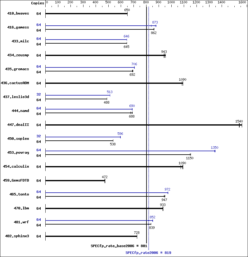 Benchmark results graph