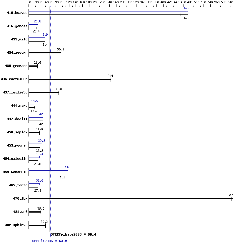 Benchmark results graph