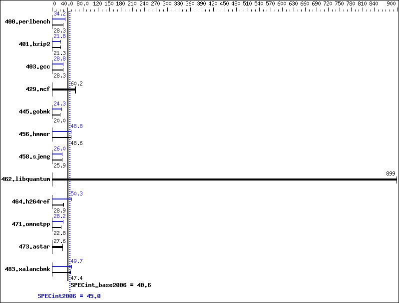 Benchmark results graph