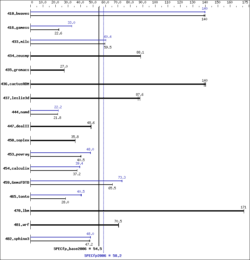 Benchmark results graph