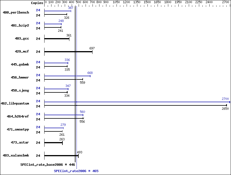 Benchmark results graph