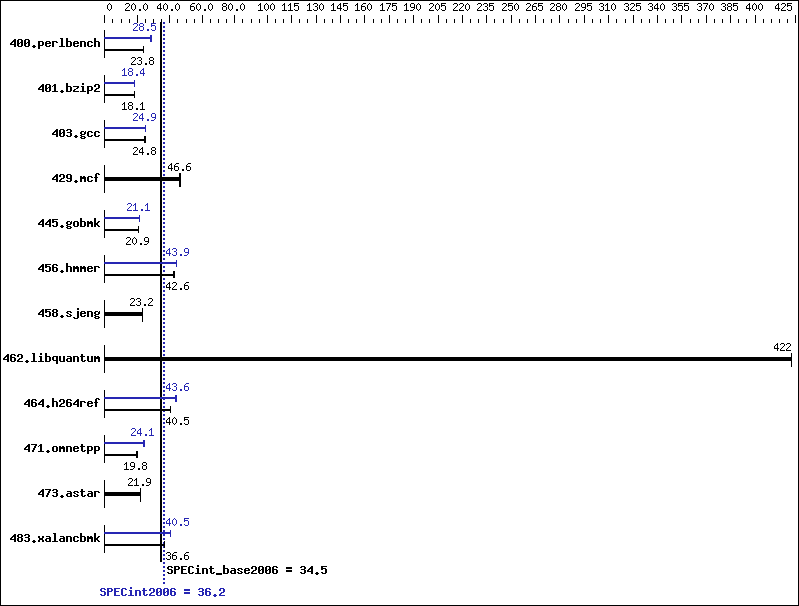 Benchmark results graph