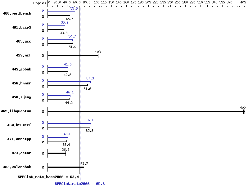 Benchmark results graph