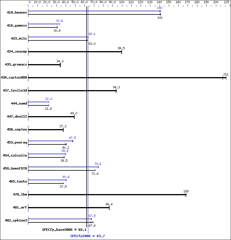 Benchmark results graph