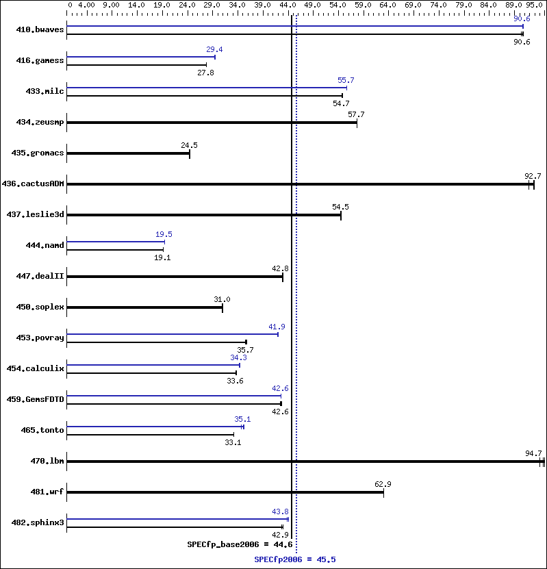 Benchmark results graph