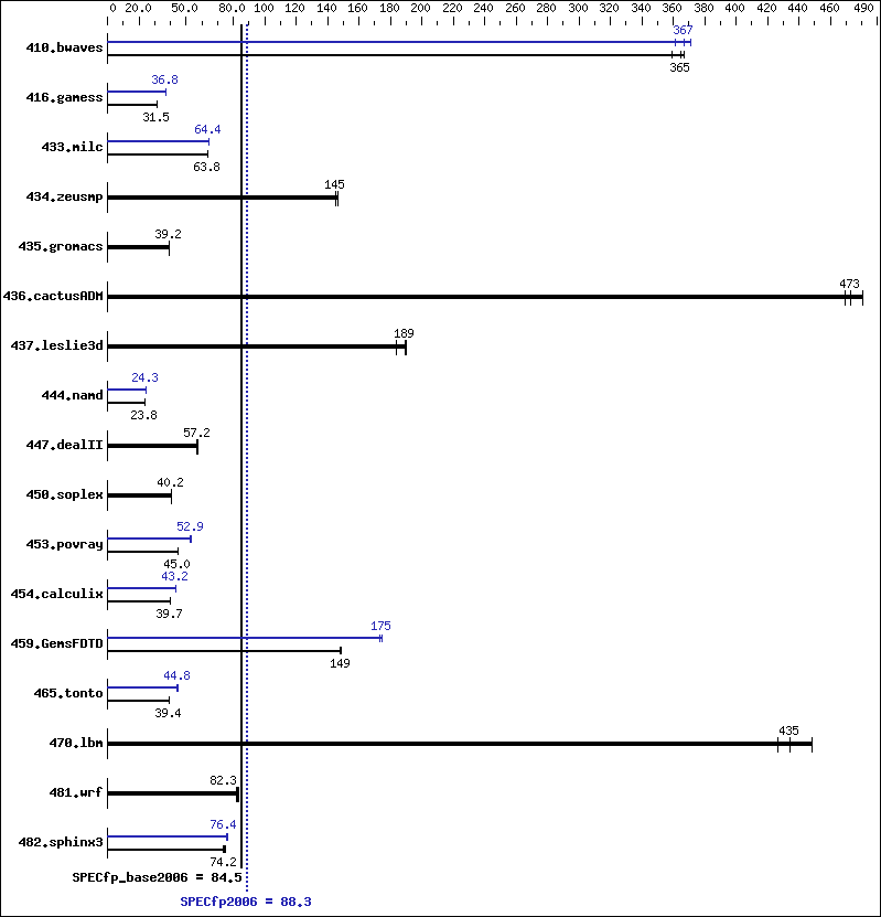 Benchmark results graph