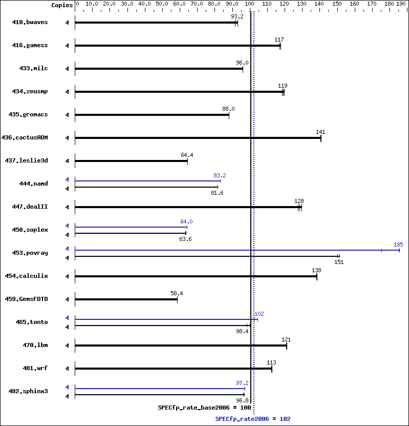 Benchmark results graph