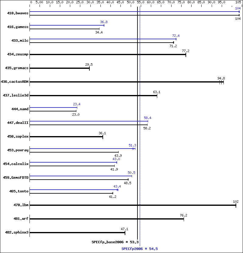 Benchmark results graph