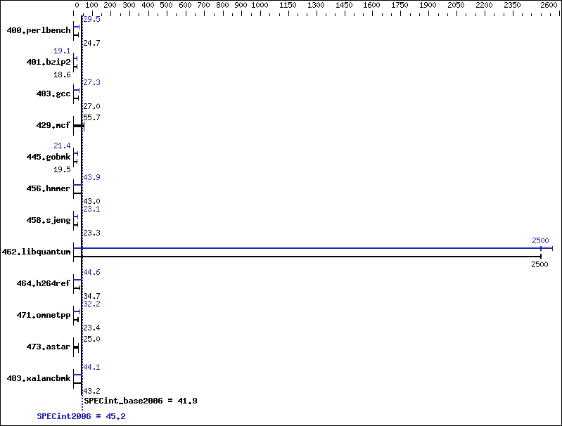 Benchmark results graph