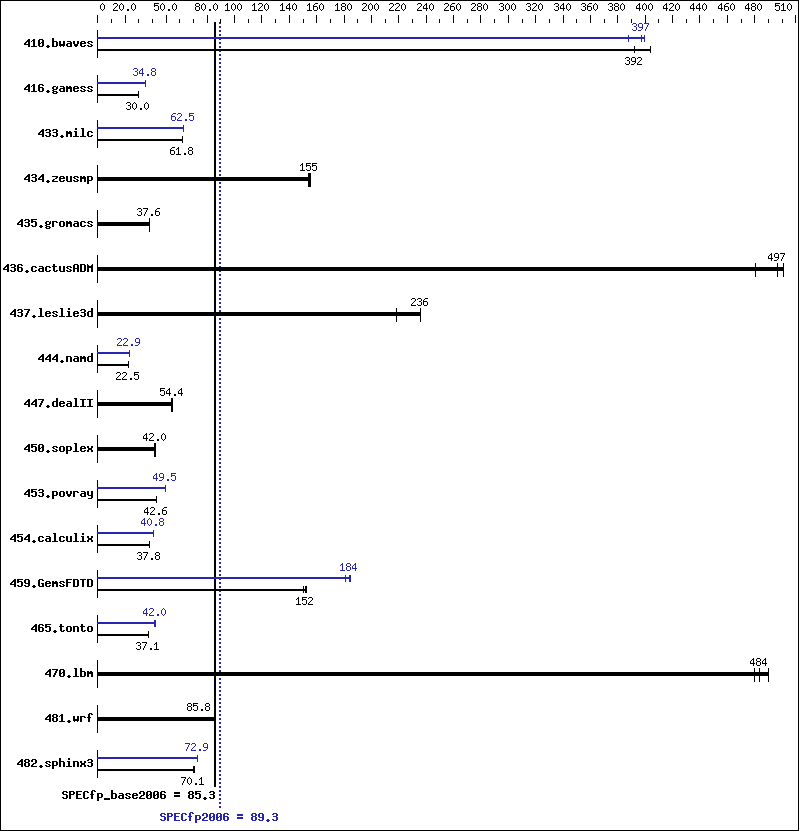 Benchmark results graph