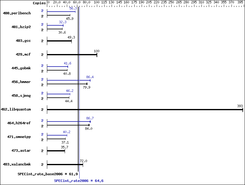 Benchmark results graph