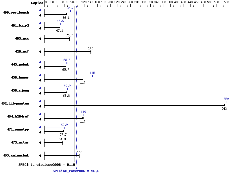 Benchmark results graph