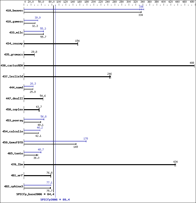 Benchmark results graph