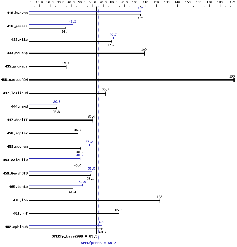 Benchmark results graph