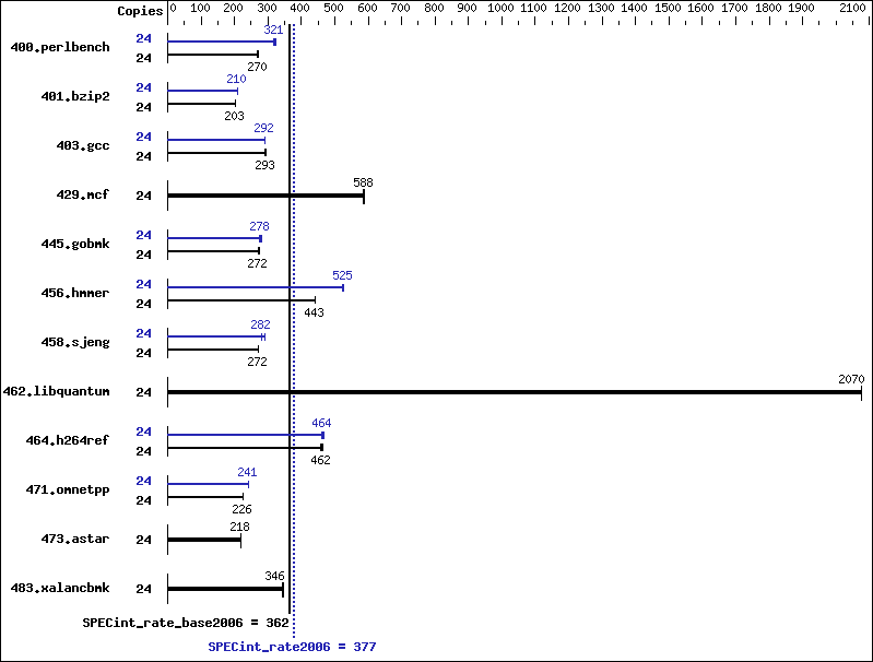 Benchmark results graph