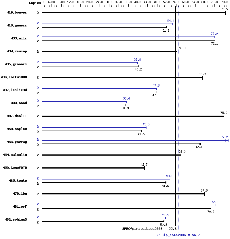 Benchmark results graph