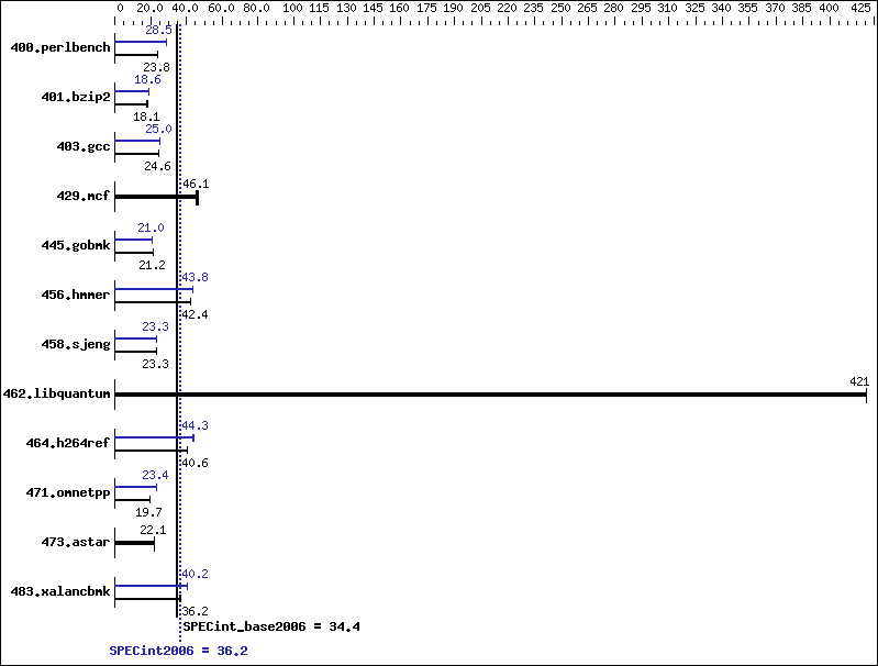 Benchmark results graph