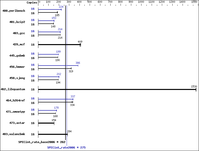 Benchmark results graph