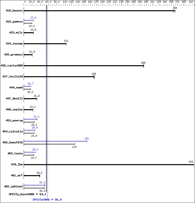 Benchmark results graph