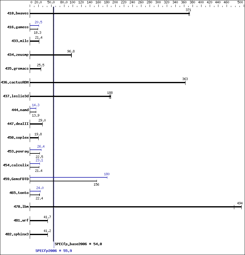 Benchmark results graph