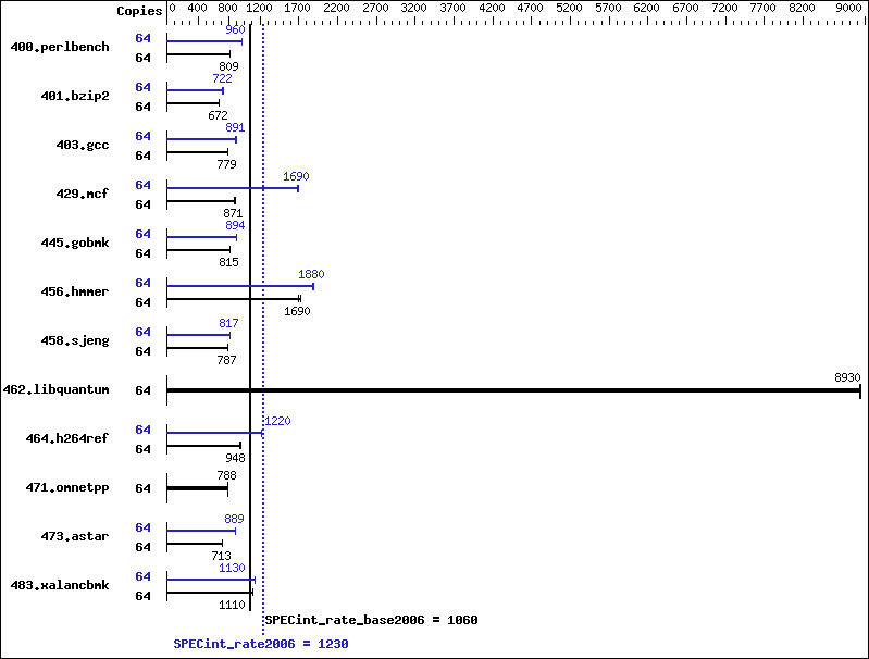 Benchmark results graph