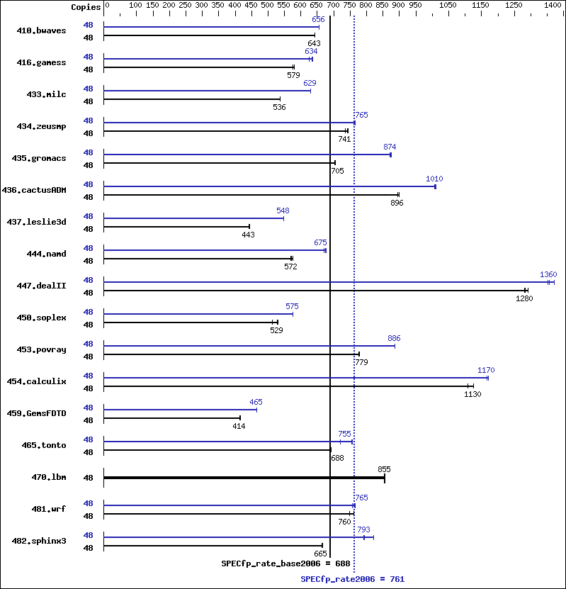 Benchmark results graph