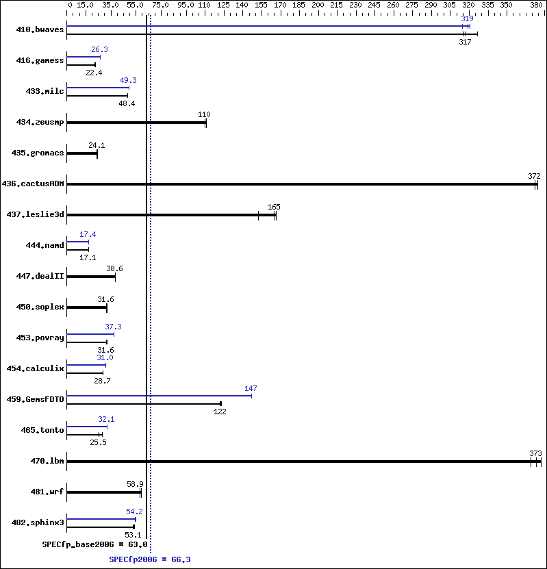 Benchmark results graph