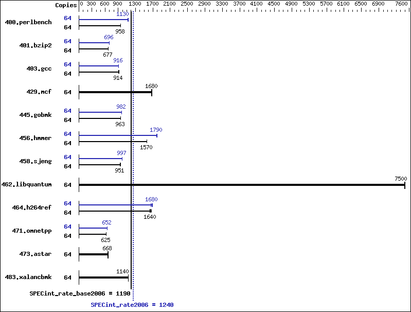 Benchmark results graph