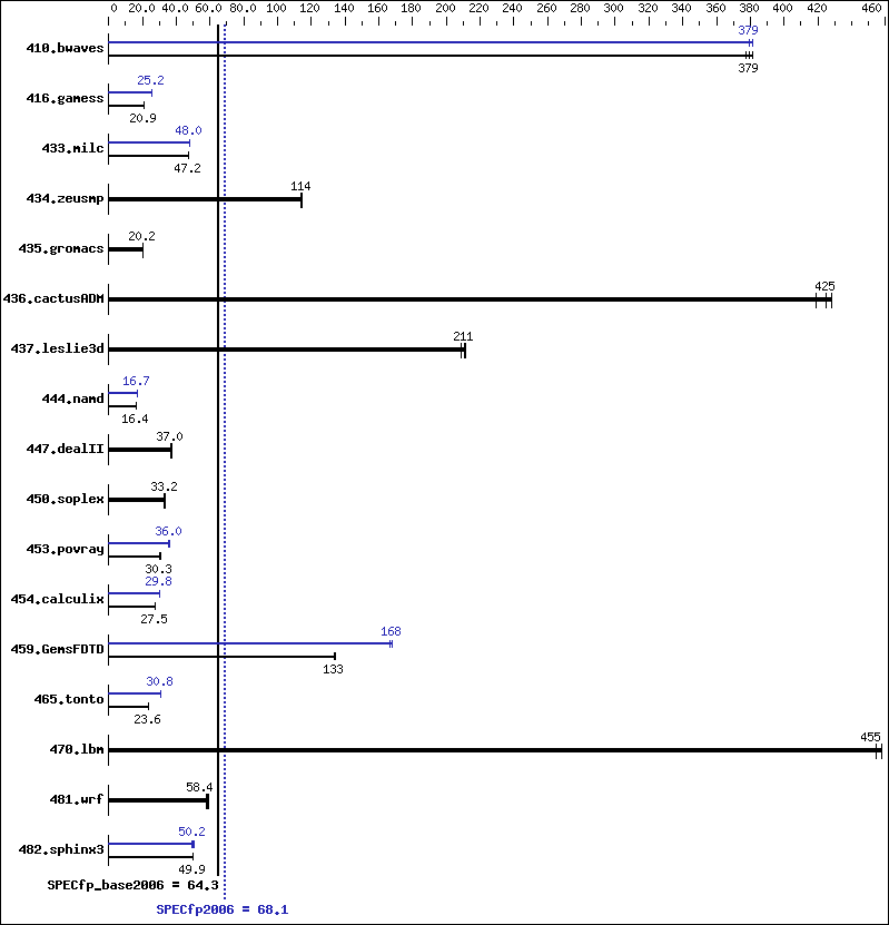 Benchmark results graph